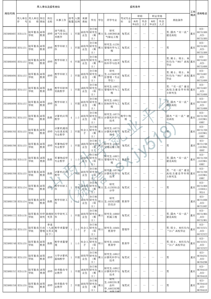 2025年军队文职人员公开招考无人报名的招考岗位计划-1_军队文职(1)_08.备考分数线等信息_2025军队文职
