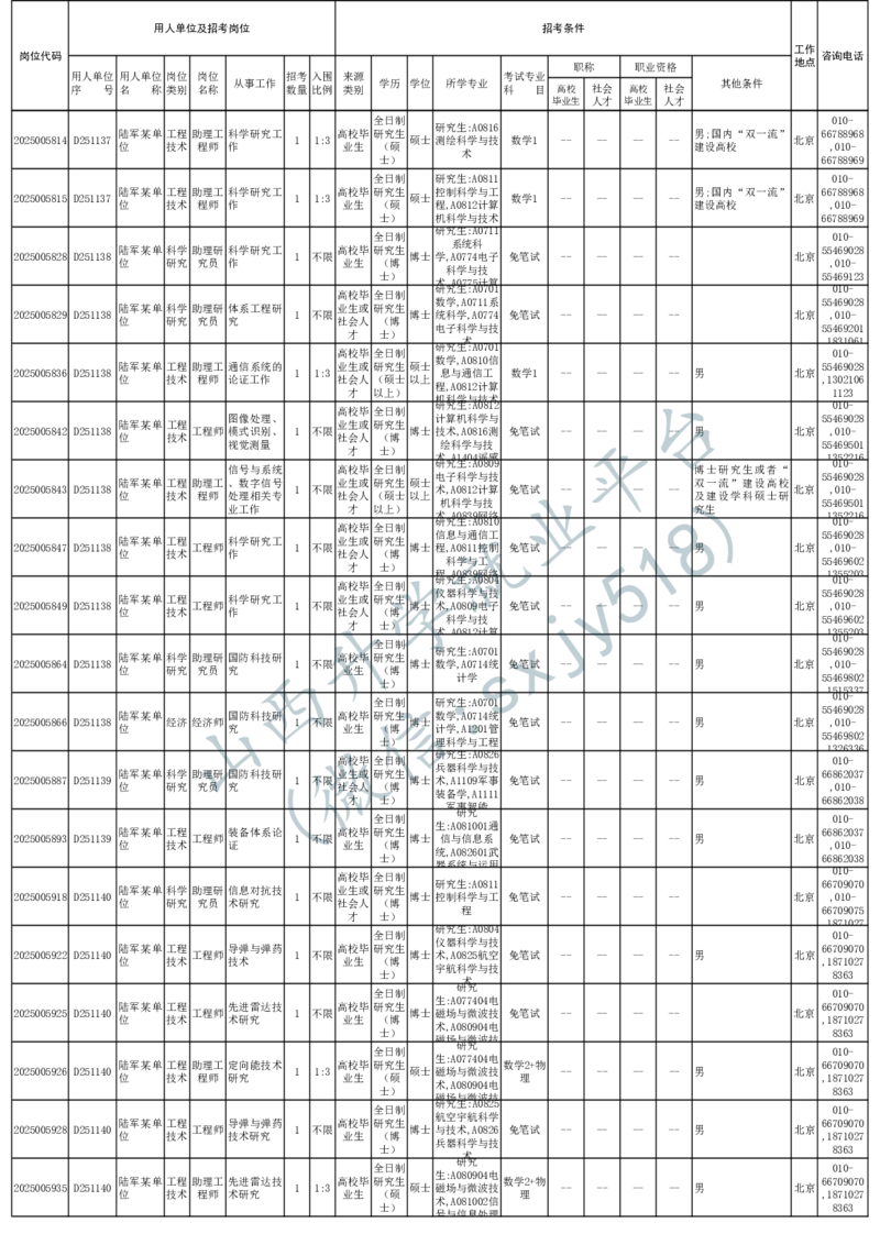 2025年军队文职人员公开招考无人报名的招考岗位计划-1_军队文职(1)_08.备考分数线等信息_2025军队文职
