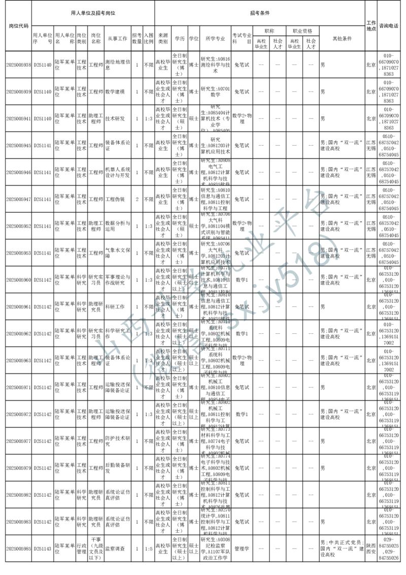 2025年军队文职人员公开招考无人报名的招考岗位计划-1_军队文职(1)_08.备考分数线等信息_2025军队文职