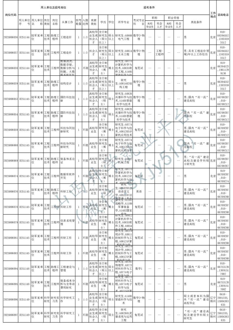2025年军队文职人员公开招考无人报名的招考岗位计划-1_军队文职(1)_08.备考分数线等信息_2025军队文职