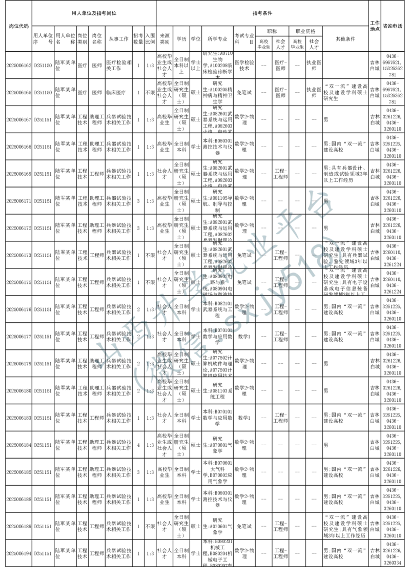2025年军队文职人员公开招考无人报名的招考岗位计划-1_军队文职(1)_08.备考分数线等信息_2025军队文职