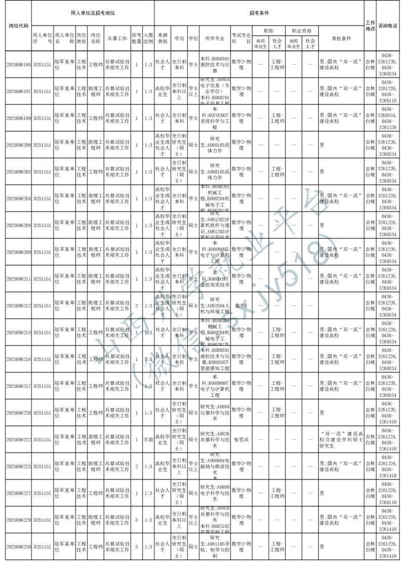 2025年军队文职人员公开招考无人报名的招考岗位计划-1_军队文职(1)_08.备考分数线等信息_2025军队文职