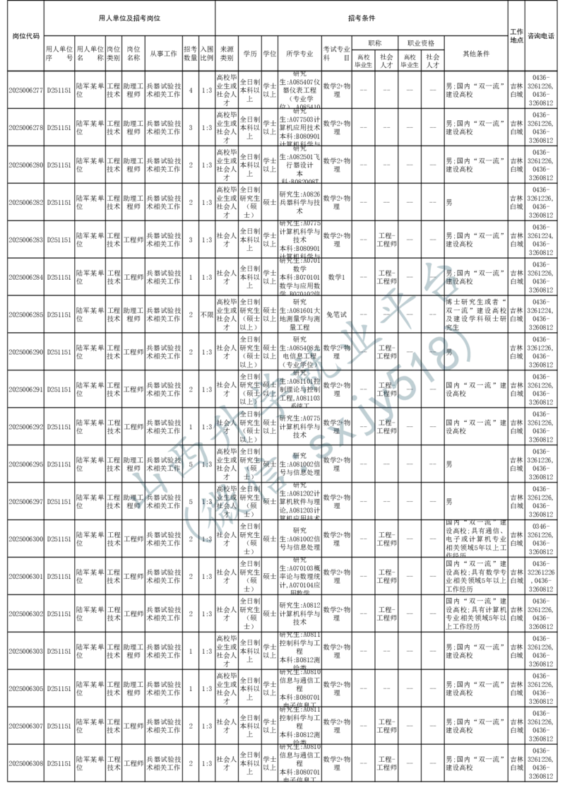 2025年军队文职人员公开招考无人报名的招考岗位计划-1_军队文职(1)_08.备考分数线等信息_2025军队文职