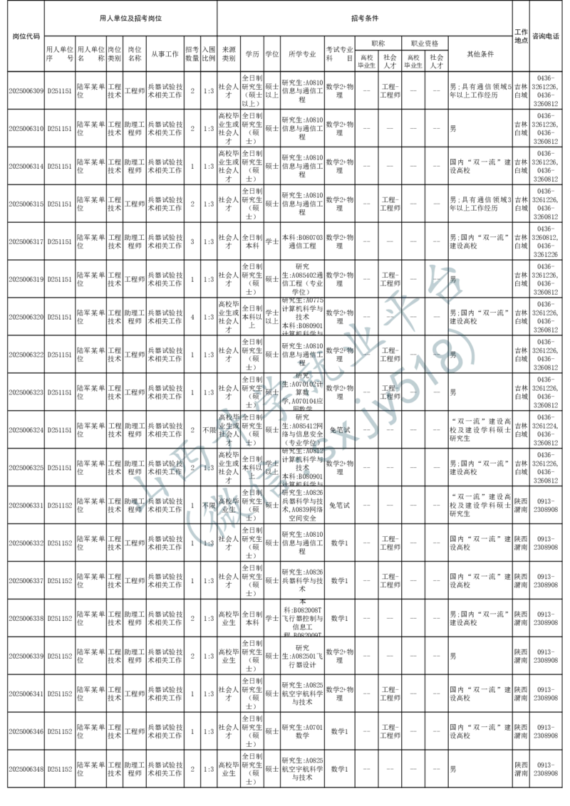 2025年军队文职人员公开招考无人报名的招考岗位计划-1_军队文职(1)_08.备考分数线等信息_2025军队文职