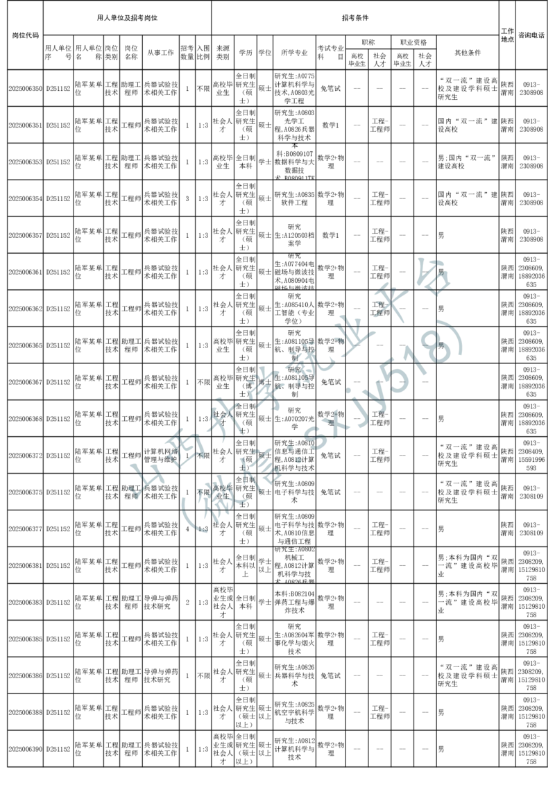 2025年军队文职人员公开招考无人报名的招考岗位计划-1_军队文职(1)_08.备考分数线等信息_2025军队文职