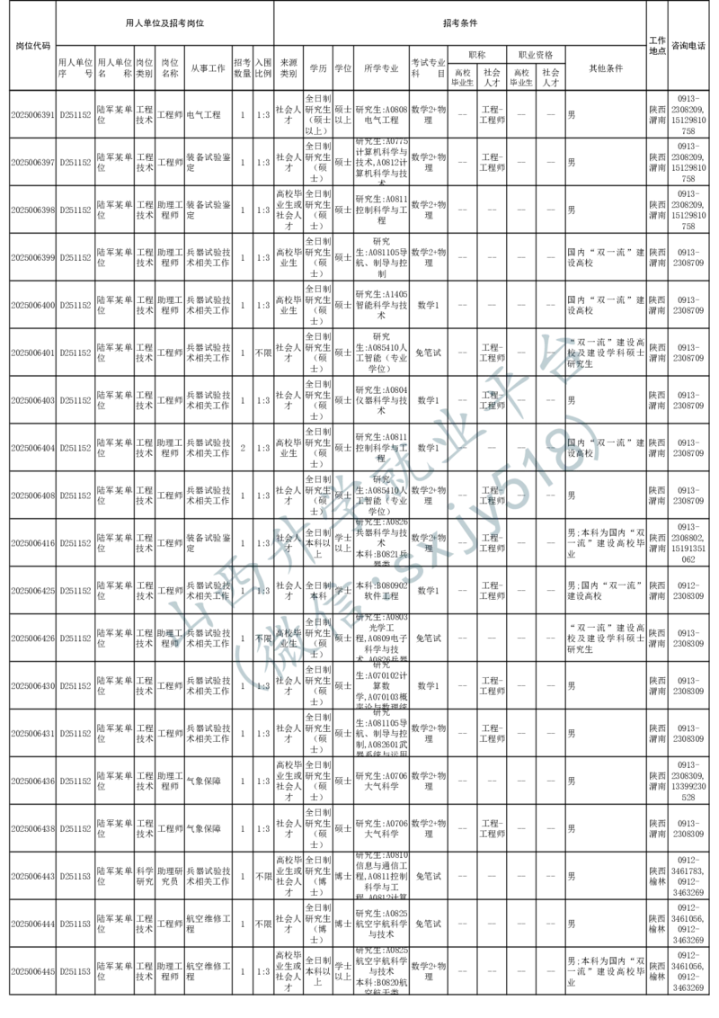 2025年军队文职人员公开招考无人报名的招考岗位计划-1_军队文职(1)_08.备考分数线等信息_2025军队文职