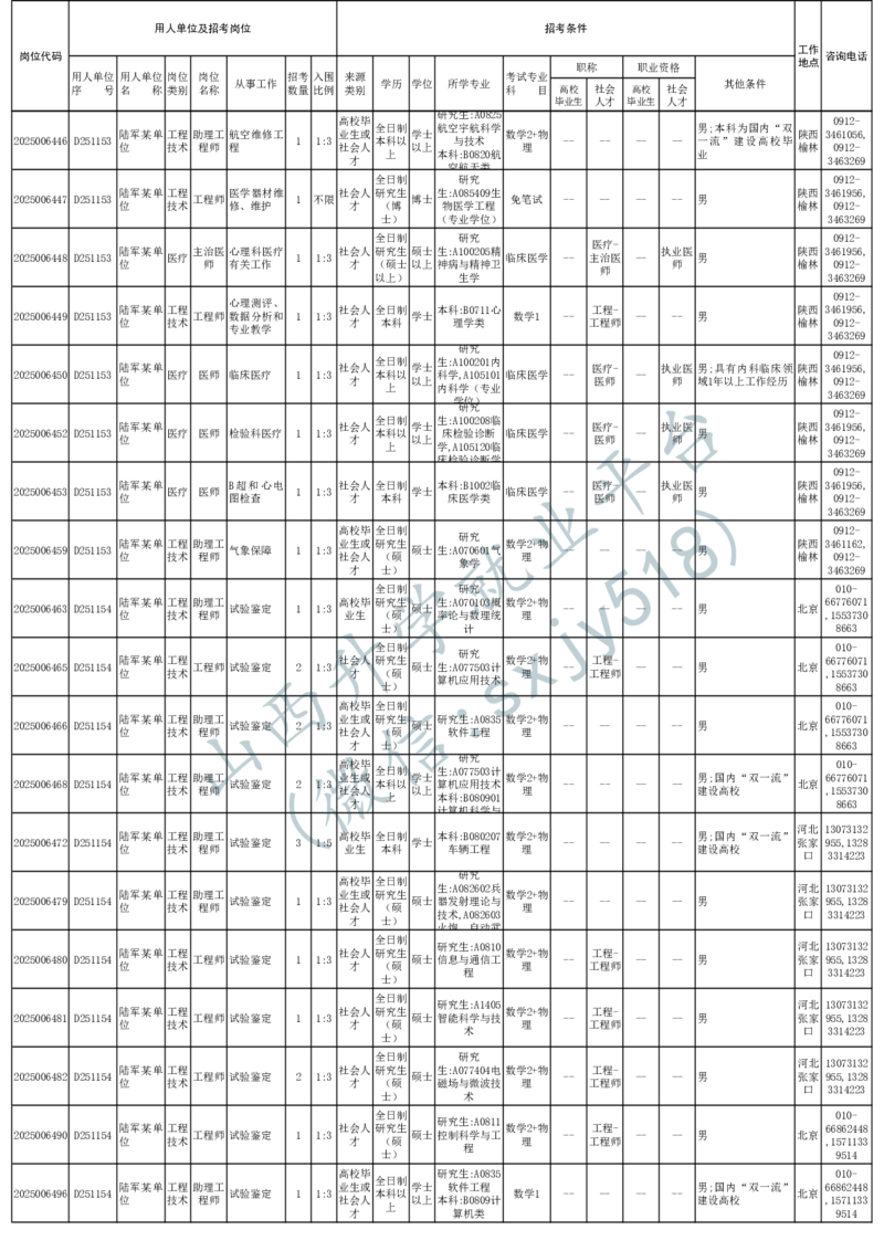 2025年军队文职人员公开招考无人报名的招考岗位计划-1_军队文职(1)_08.备考分数线等信息_2025军队文职