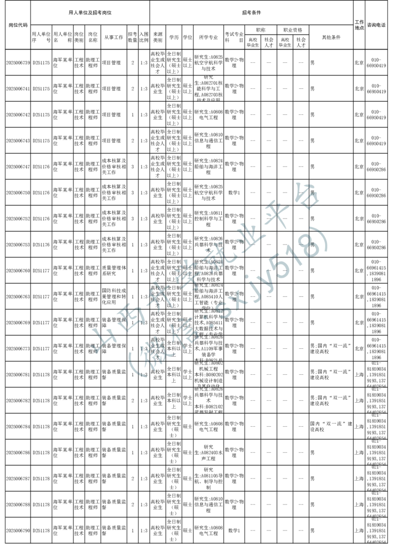 2025年军队文职人员公开招考无人报名的招考岗位计划-1_军队文职(1)_08.备考分数线等信息_2025军队文职