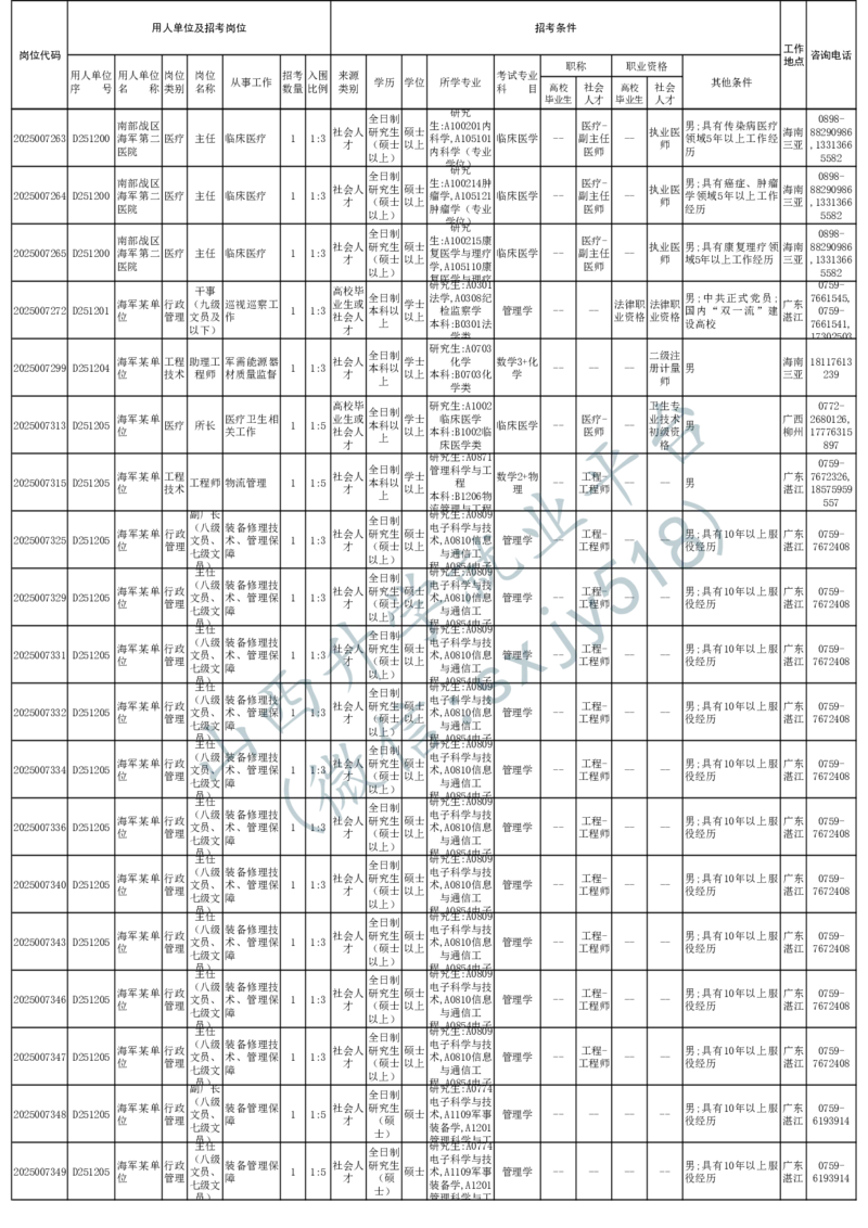 2025年军队文职人员公开招考无人报名的招考岗位计划-1_军队文职(1)_08.备考分数线等信息_2025军队文职