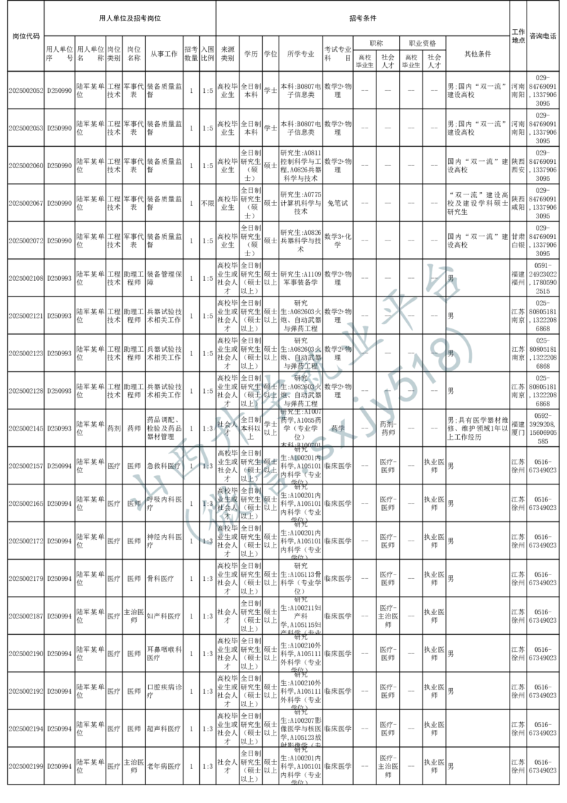 2025年军队文职人员公开招考无人报名的招考岗位计划-1_军队文职(1)_08.备考分数线等信息_2025军队文职