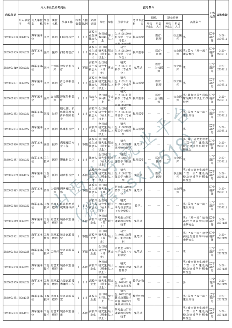 2025年军队文职人员公开招考无人报名的招考岗位计划-1_军队文职(1)_08.备考分数线等信息_2025军队文职
