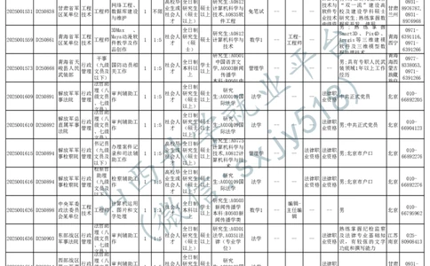 2025年军队文职人员公开招考无人报名的招考岗位计划-1_军队文职(1)_08.备考分数线等信息_2025军队文职