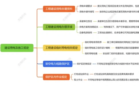 5.2建设用电及施工的规定_2026年一级建造师_2026年一建机电_2025年一建机电SVIP_04-冲刺串讲✿考点强化✿小灶集训_32-机电《冲刺串讲班》刘忠海SMR