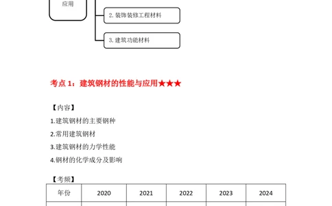 11-主要建筑工程材料（钢材）_2026年一级建造师_2026年一建建筑_2025年一建建筑SVIP_02-基础精讲✿高端面授✿深度强化_29-建筑《基础精学课》王玮ZBJ推荐_讲义