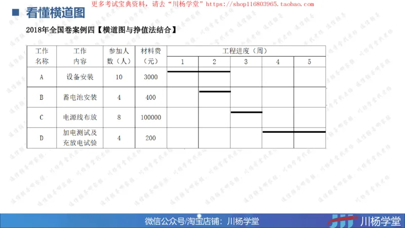 10-挣值法实战学习讲义（含课后作业及答案）-4.19号直播_2026年一级建造师_2026年一建通信_2025年一建通信SVIP_02-基础精讲✿高端面授✿深度强化_06-网络图和净值法专题学习