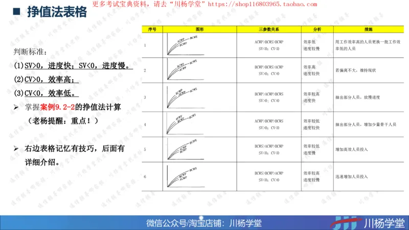 10-挣值法实战学习讲义（含课后作业及答案）-4.19号直播_2026年一级建造师_2026年一建通信_2025年一建通信SVIP_02-基础精讲✿高端面授✿深度强化_06-网络图和净值法专题学习