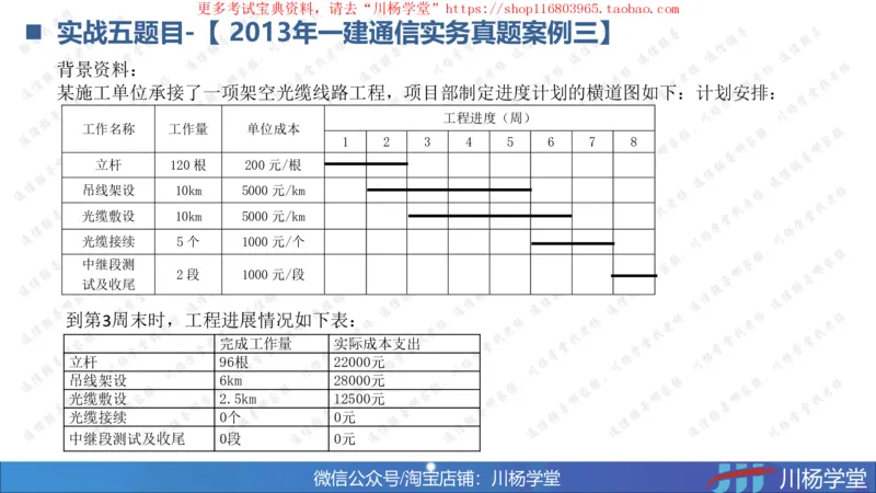 10-挣值法实战学习讲义（含课后作业及答案）-4.19号直播_2026年一级建造师_2026年一建通信_2025年一建通信SVIP_02-基础精讲✿高端面授✿深度强化_06-网络图和净值法专题学习
