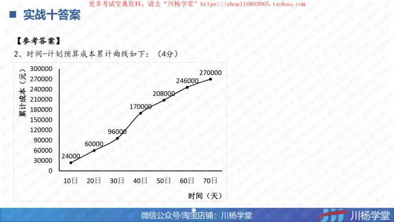 10-挣值法实战学习讲义（含课后作业及答案）-4.19号直播_2026年一级建造师_2026年一建通信_2025年一建通信SVIP_02-基础精讲✿高端面授✿深度强化_06-网络图和净值法专题学习