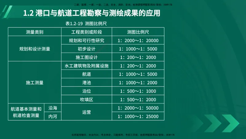25年一建《港口实务》精讲第1章讲义在线版_2026年一级建造师_2026年一建港航_2025年一建港航SVIP_02-基础精讲✿高端面授✿深度强化_08-港航《强化精讲班》陈冬铭YL推荐