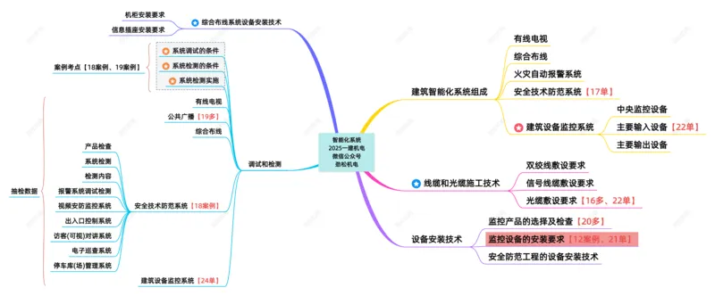 09-智能化系统一建_2026年一级建造师_2026年一建机电_2025年一建机电SVIP_02-基础精讲✿高端面授✿深度强化_30-机电《全系VIP班》劲松SMR_04.思维拓展导图