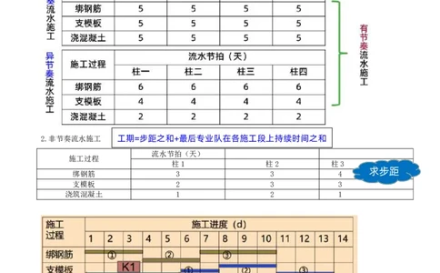 36-第4章-4.2.3-流水施工的基本方式（一）_2026年一级建造师_2026年一建管理_2025年一建管理SVIP_02-基础精讲✿高端面授✿深度强化_10-管理《天一精讲班》金月、王少杰KL推荐
