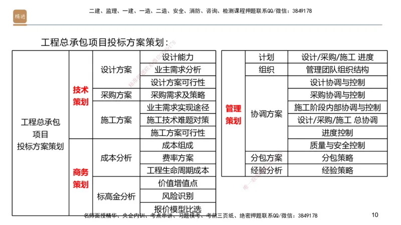 09.2025邱树建-案例速通-建筑实务9、10（带练）_2026年一级建造师_2026年一建建筑_2025年一建建筑SVIP_04-冲刺串讲✿考点强化✿小灶集训_08-建筑《案例速通带练》邱树建HX_讲义