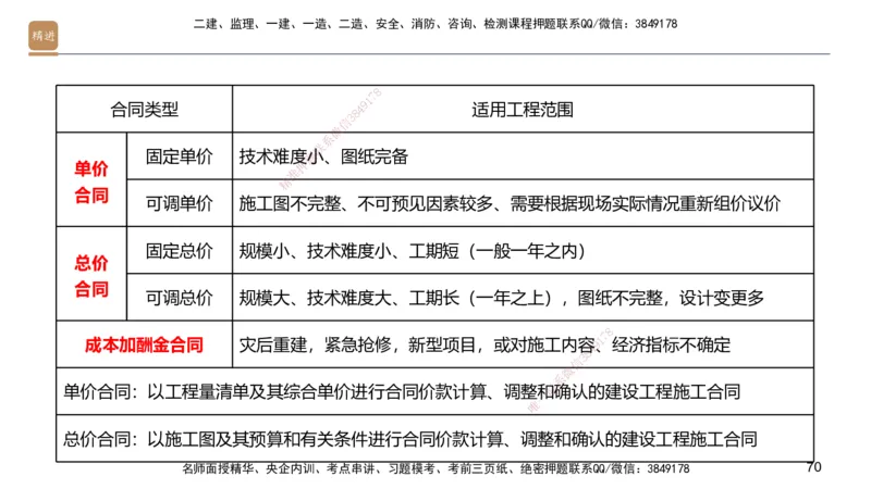 09.2025邱树建-案例速通-建筑实务9、10（带练）_2026年一级建造师_2026年一建建筑_2025年一建建筑SVIP_04-冲刺串讲✿考点强化✿小灶集训_08-建筑《案例速通带练》邱树建HX_讲义