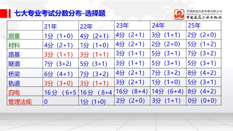 11.07一建《铁路》大咖带你少走弯路，2026一建上岸全攻略_2026年一级建造师_2026年一建铁路_2026年一建铁路SVIP_2026一建铁路SVIP_02-基础精讲✿高端面授✿深度强化_讲义