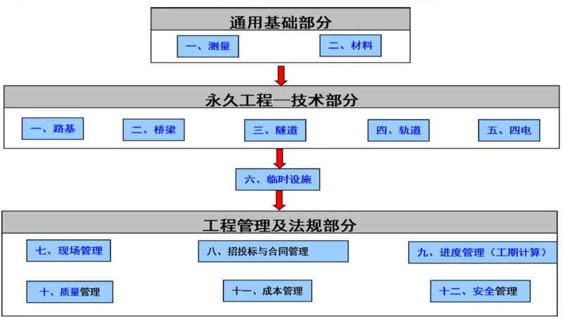 11.07一建《铁路》大咖带你少走弯路，2026一建上岸全攻略_2026年一级建造师_2026年一建铁路_2026年一建铁路SVIP_2026一建铁路SVIP_02-基础精讲✿高端面授✿深度强化_讲义