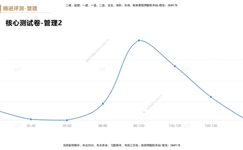09.2025杨彬-精进测评-管理2_2026年一级建造师_2026年一建管理_2025年一建管理SVIP_03-习题精析✿实战特训✿模考通关_03-管理《精考速通带练》黄雨诗HX_讲义