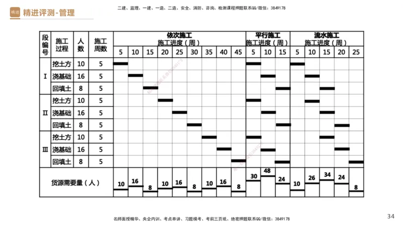 09.2025杨彬-精进测评-管理2_2026年一级建造师_2026年一建管理_2025年一建管理SVIP_03-习题精析✿实战特训✿模考通关_03-管理《精考速通带练》黄雨诗HX_讲义