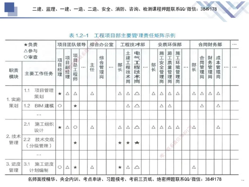01.2025黄雨诗-考前强化直播-管理1_2026年一级建造师_2026年一建管理_2025年一建管理SVIP_04-冲刺串讲✿考点强化✿小灶集训_33-管理《考前强化直播》黄雨诗HX_讲义