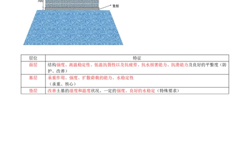 02-第1篇-第1章-1.1-道路结构特征（二）_2026年一级建造师_2026年一建市政_2025年一建市政SVIP_02-基础精讲✿高端面授✿深度强化_35-市政《教材精讲班》晁高点CSW_讲义