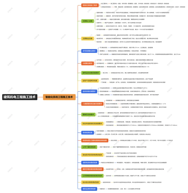3.4智能化系统工程施工技术_2026年一级建造师_2026年一建机电_2025年一建机电SVIP_04-冲刺串讲✿考点强化✿小灶集训_32-机电《冲刺串讲班》刘忠海SMR