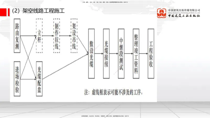 10.17一建《通信》这些考点学了不白学_2026年一级建造师_2026年一建通信_2025年一建通信SVIP_02-基础精讲✿高端面授✿深度强化_01-通信《前期全套课》王晓波HX_讲义