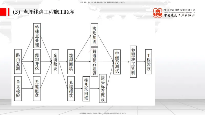 10.17一建《通信》这些考点学了不白学_2026年一级建造师_2026年一建通信_2025年一建通信SVIP_02-基础精讲✿高端面授✿深度强化_01-通信《前期全套课》王晓波HX_讲义