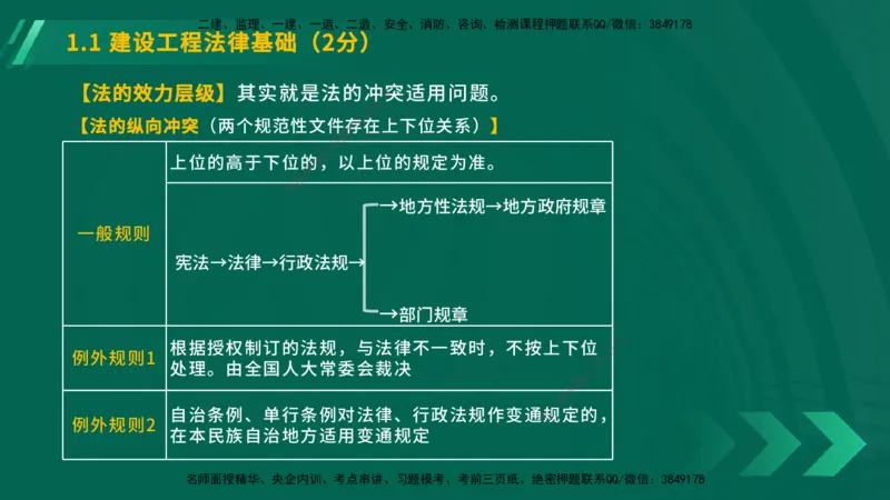 25年一建《工程法规》大V精讲第1章讲义在线版_2026年一建法规_2025年一建法规SVIP_02-基础精讲✿高端面授✿深度强化_25-法规《强化精讲班》陈印YL推荐
