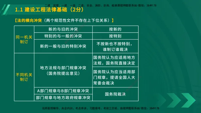 25年一建《工程法规》大V精讲第1章讲义在线版_2026年一建法规_2025年一建法规SVIP_02-基础精讲✿高端面授✿深度强化_25-法规《强化精讲班》陈印YL推荐