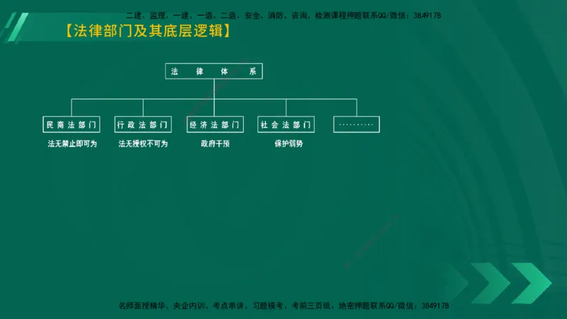 25年一建《工程法规》大V精讲第1章讲义在线版_2026年一建法规_2025年一建法规SVIP_02-基础精讲✿高端面授✿深度强化_25-法规《强化精讲班》陈印YL推荐