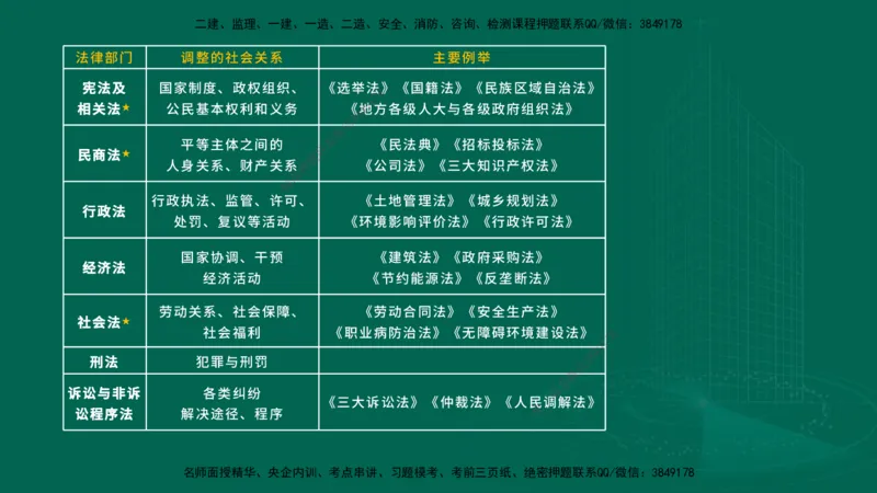 25年一建《工程法规》大V精讲第1章讲义在线版_2026年一建法规_2025年一建法规SVIP_02-基础精讲✿高端面授✿深度强化_25-法规《强化精讲班》陈印YL推荐