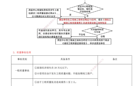 10.10-第2篇-第3、4章-相关法规、相关标准_2026年一级建造师_2026年一建通信_2025年一建通信SVIP_03-习题精析✿实战特训✿模考通关_08-通信《习题精析班》邵春宝KL