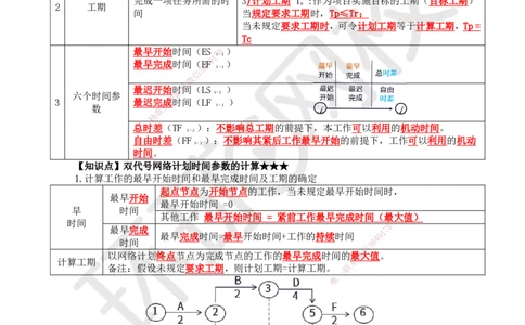 31.第31讲-43工程网络计划技术2_2026年一级建造师_2026年一建管理_2025年一建管理SVIP_02-基础精讲✿高端面授✿深度强化_25-管理《考点精讲班》张君、郑春秋HQ_郑春秋_讲义