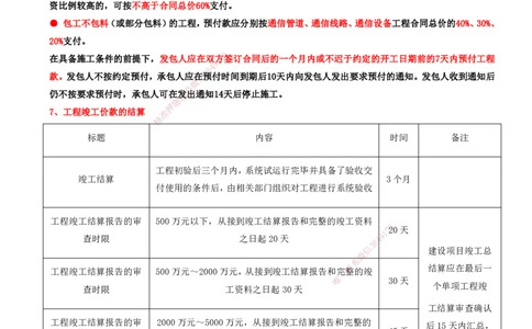 12.12-第3篇-第6、7章-工程招标投标与合同管理、施工进度管理_2026年一级建造师_2026年一建通信_2025年一建通信SVIP_03-习题精析✿实战特训✿模考通关