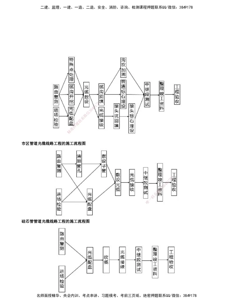 12.12-第3篇-第6、7章-工程招标投标与合同管理、施工进度管理_2026年一级建造师_2026年一建通信_2025年一建通信SVIP_03-习题精析✿实战特训✿模考通关