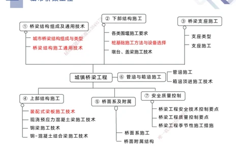 02.2025宋立阳-核心考点精析-市政实务2_2026年一级建造师_2026年一建市政_2025年一建市政SVIP_02-基础精讲✿高端面授✿深度强化_22-市政《核心考点精析》宋立阳HX_讲义