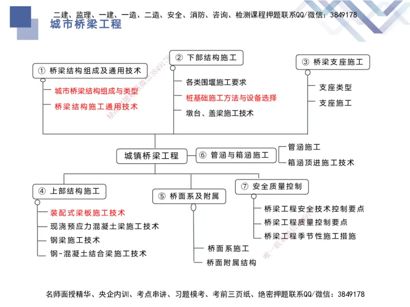 02.2025宋立阳-核心考点精析-市政实务2_2026年一级建造师_2026年一建市政_2025年一建市政SVIP_02-基础精讲✿高端面授✿深度强化_22-市政《核心考点精析》宋立阳HX_讲义