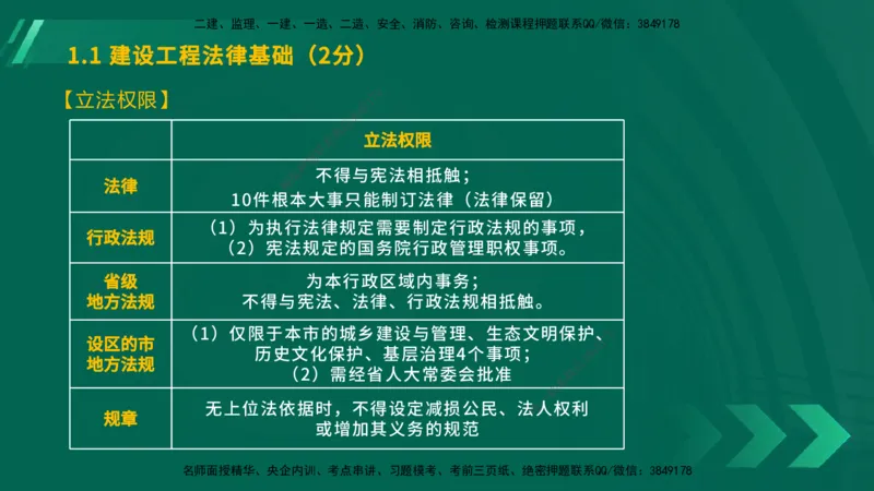 25年一建《工程法规》大V精讲总讲义在线版_2026年一建法规_2025年一建法规SVIP_02-基础精讲✿高端面授✿深度强化_25-法规《强化精讲班》陈印YL推荐