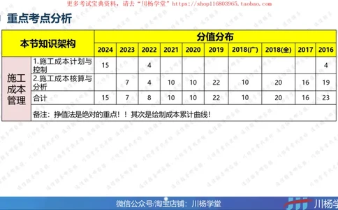 09-挣值法专题学习讲义（含课后作业及答案）-4.10号直播_2026年一级建造师_2026年一建通信_2025年一建通信SVIP_02-基础精讲✿高端面授✿深度强化_06-网络图和净值法专题学习