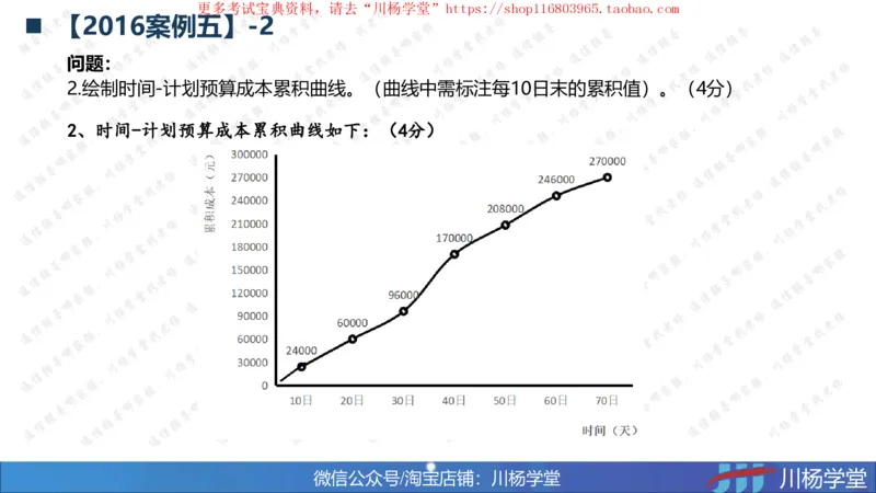 09-挣值法专题学习讲义（含课后作业及答案）-4.10号直播_2026年一级建造师_2026年一建通信_2025年一建通信SVIP_02-基础精讲✿高端面授✿深度强化_06-网络图和净值法专题学习