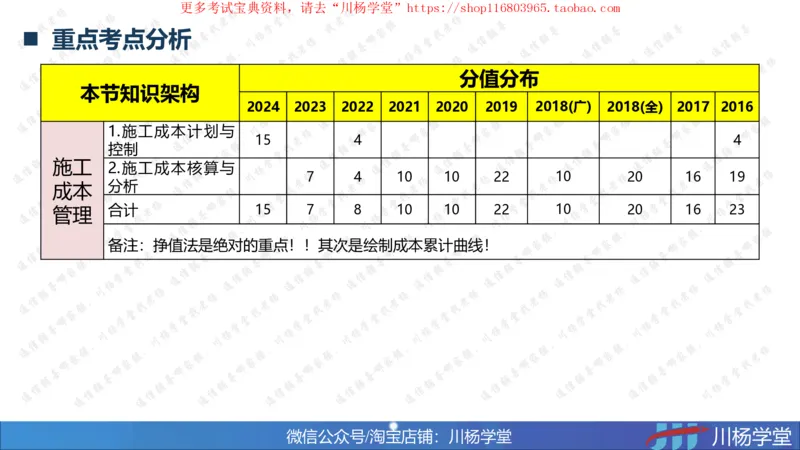 09-挣值法专题学习讲义（含课后作业及答案）-4.10号直播_2026年一级建造师_2026年一建通信_2025年一建通信SVIP_02-基础精讲✿高端面授✿深度强化_06-网络图和净值法专题学习